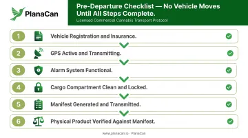 6-step cannabis transport pre-departure checklist process flow infographic