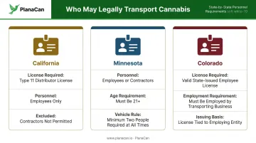 Cannabis transportation authorized personnel requirements comparison across California Minnesota Colorado