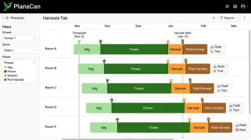 PlanaCan Gantt chart Harvests Tab showing multi-room cannabis cultivation schedules