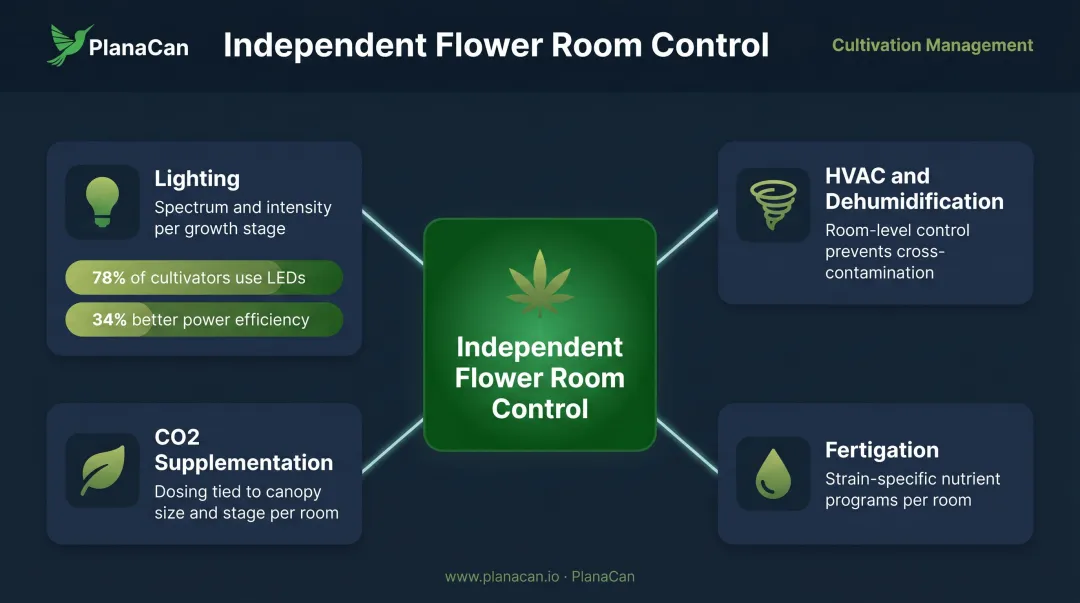 Cannabis flower room independent environmental control systems breakdown infographic