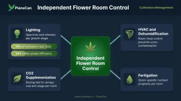 Cannabis flower room independent environmental control systems breakdown infographic