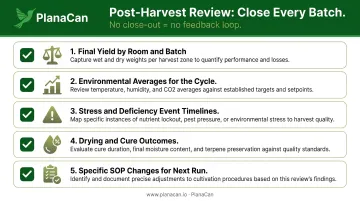 Post-harvest grow log review checklist with five key analysis categories