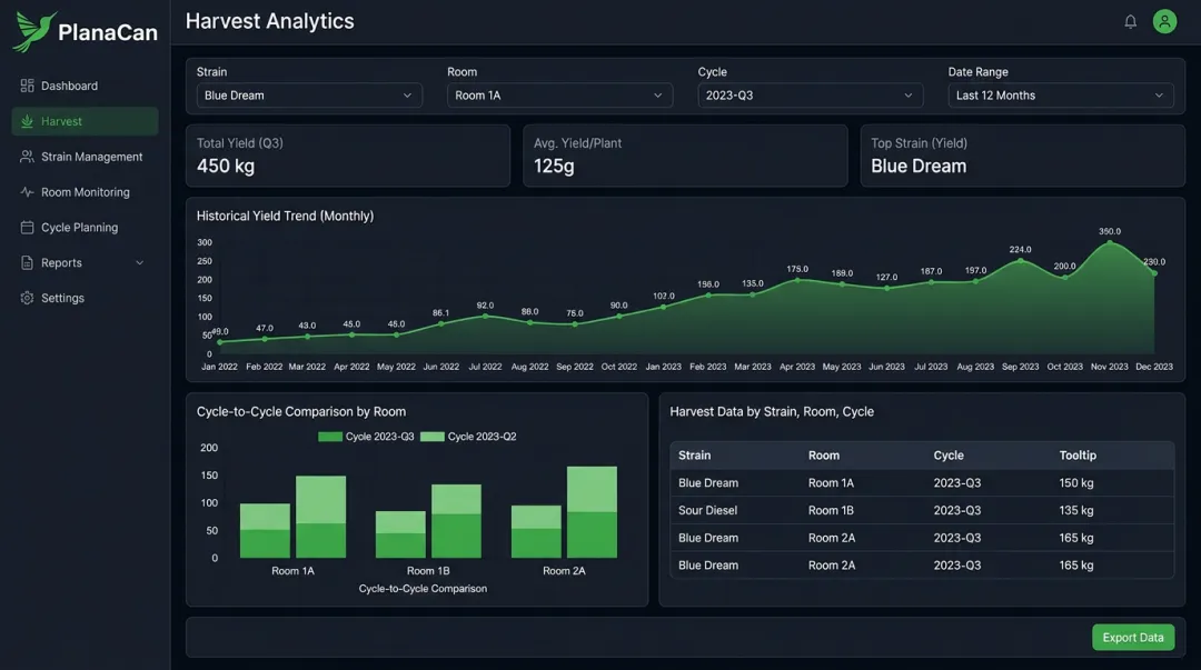 PlanaCan harvest analytics dashboard displaying yield trends by strain room and cycle