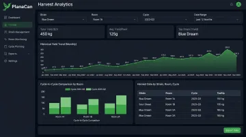 PlanaCan harvest analytics dashboard displaying yield trends by strain room and cycle