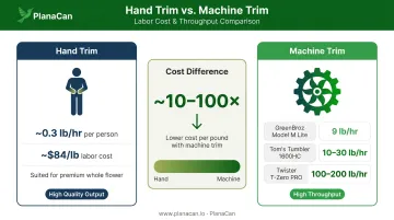 Hand trimming versus machine trimming throughput and cost per pound comparison infographic