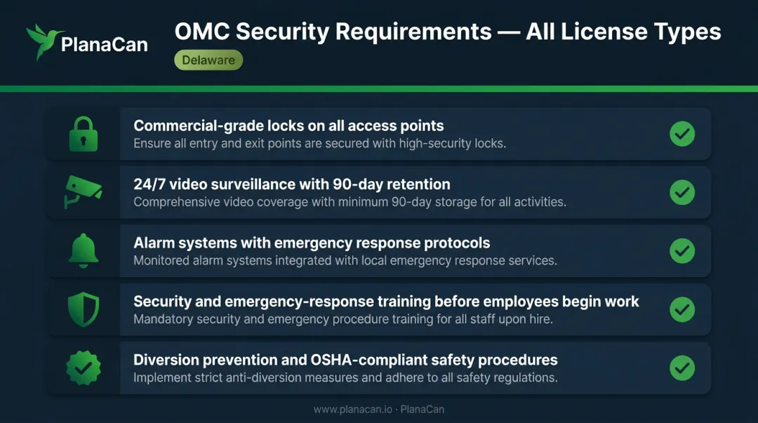Delaware cannabis security plan requirements checklist covering surveillance locks and training