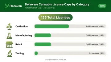 Delaware cannabis license types distribution showing 125 total capped licenses breakdown