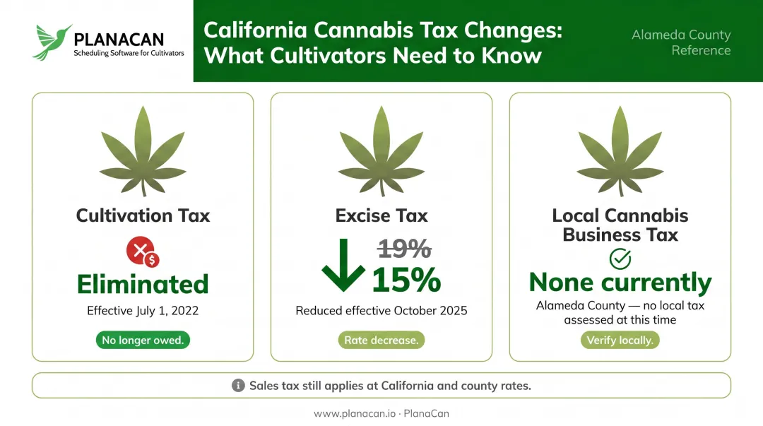 California cannabis cultivation tax changes 2022 to 2026 comparison infographic