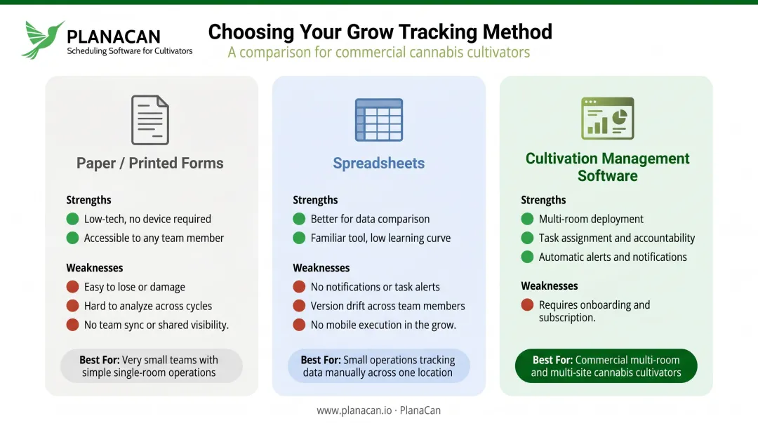 Three cannabis grow journal format options comparison paper spreadsheet software tradeoffs