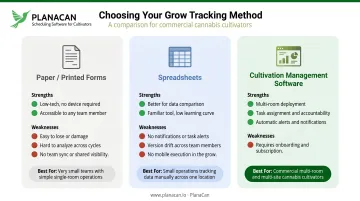 Three cannabis grow journal format options comparison paper spreadsheet software tradeoffs
