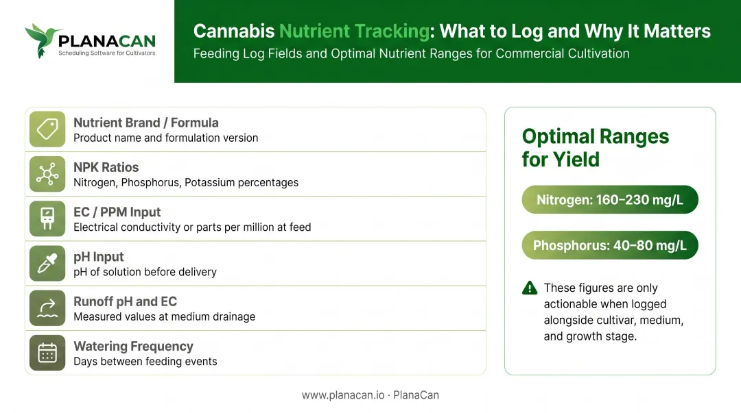 Cannabis nutrient feeding log fields with optimal nitrogen phosphorus yield range data