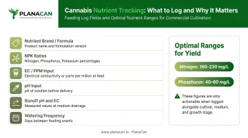 Cannabis nutrient feeding log fields with optimal nitrogen phosphorus yield range data