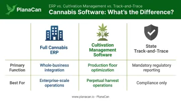 Three-way comparison of cannabis ERP cultivation software and track-and-trace systems