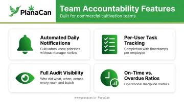 Four key team accountability features in cannabis production management software