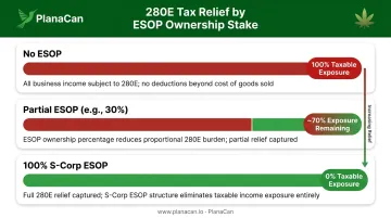 280E tax burden comparison across three ESOP ownership levels for cannabis businesses