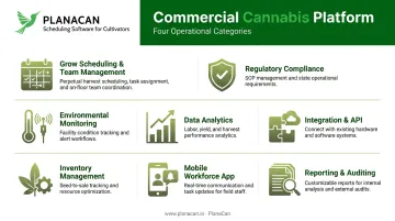 Four commercial cannabis grow app operational categories comparison table infographic