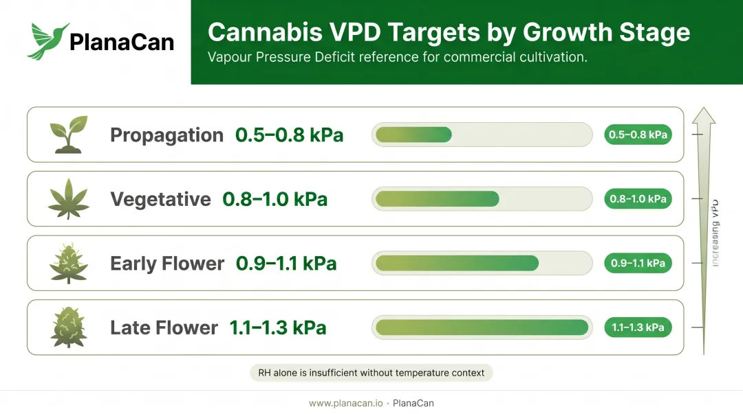 Cannabis VPD targets by growth stage from propagation to late flower