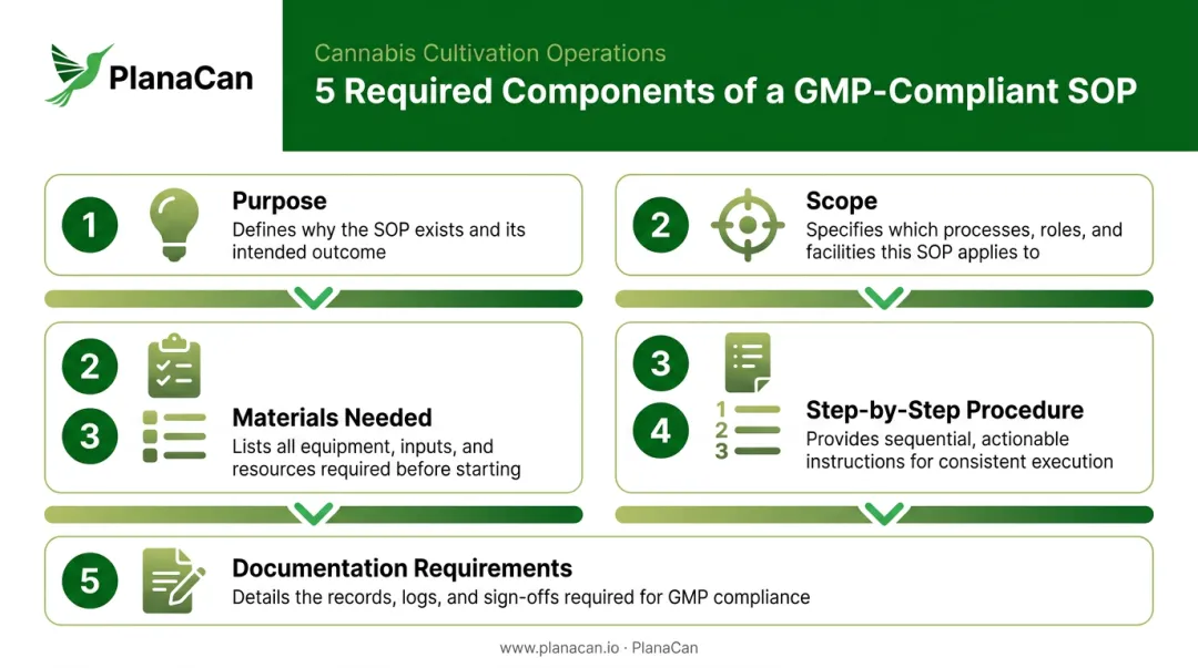 Five essential GMP-compliant cannabis SOP components process flow diagram