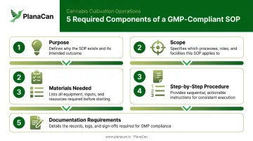 Five essential GMP-compliant cannabis SOP components process flow diagram