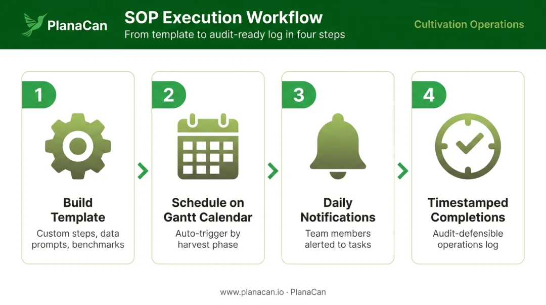Four-step cannabis cultivation SOP execution workflow from template build to audit log