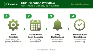Four-step cannabis cultivation SOP execution workflow from template build to audit log