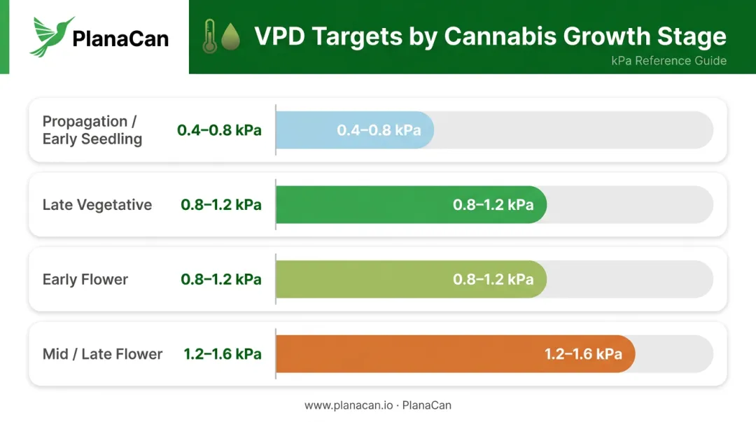 Cannabis VPD target ranges by growth stage propagation veg early late flower