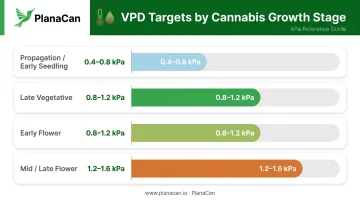 Cannabis VPD target ranges by growth stage propagation veg early late flower