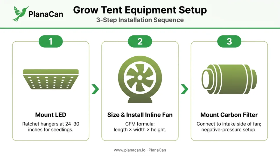 Three-step grow tent light and ventilation hanging setup sequence infographic