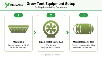 Three-step grow tent light and ventilation hanging setup sequence infographic
