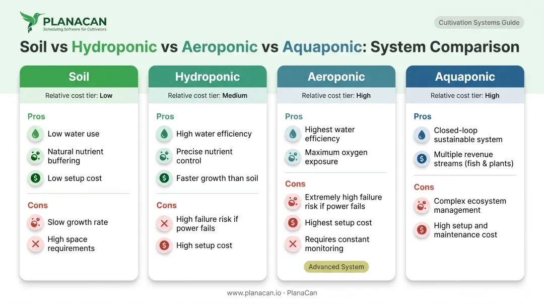 Comparison of soil hydroponic aeroponic and aquaponic cultivation system trade-offs