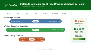 Colorado outdoor cannabis frost-free growing window comparison across three regions