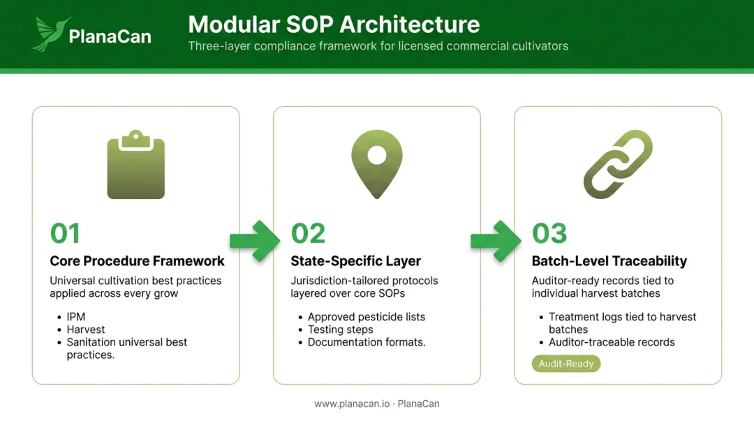 Three-step modular cannabis SOP framework from core procedures to state-specific documentation