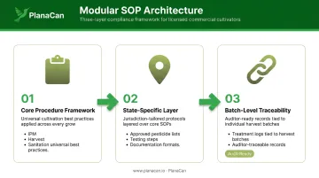 Three-step modular cannabis SOP framework from core procedures to state-specific documentation