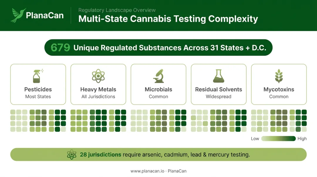 Cannabis testing variation across 31 states showing 679 regulated substances comparison