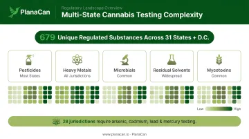 Cannabis testing variation across 31 states showing 679 regulated substances comparison