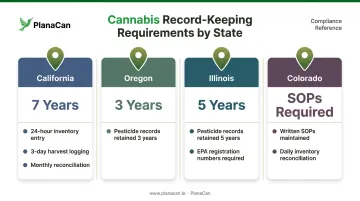 State cannabis cultivation record-keeping requirements comparison chart four states