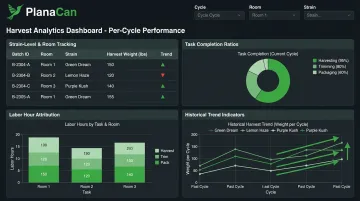 PlanaCan harvest analytics dashboard displaying per-cycle strain and labor performance data