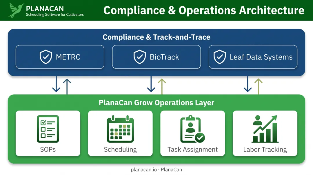 PlanaCan operations layer running beneath METRC and BioTrack compliance systems