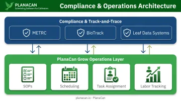 PlanaCan operations layer running beneath METRC and BioTrack compliance systems