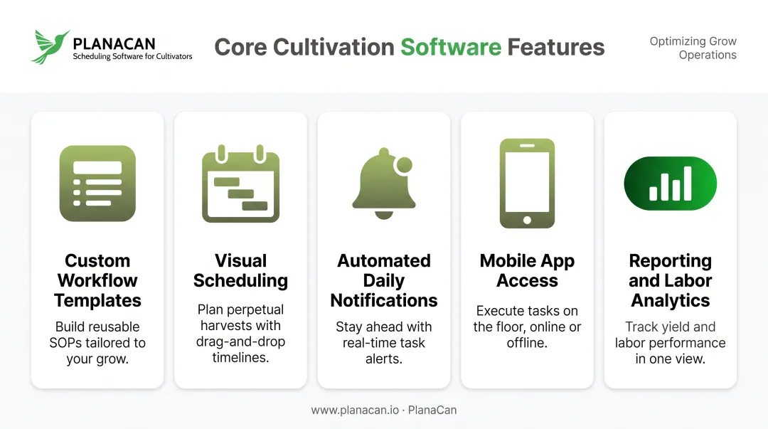Core cannabis cultivation software features checklist with icons