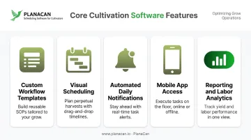 Core cannabis cultivation software features checklist with icons