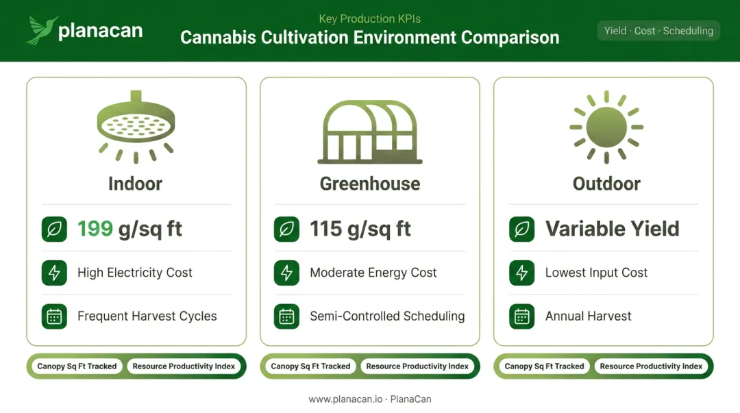 Cannabis cultivation KPIs comparison across indoor greenhouse and outdoor grow environments