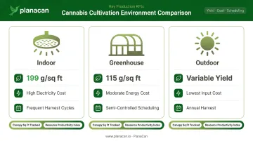 Cannabis cultivation KPIs comparison across indoor greenhouse and outdoor grow environments