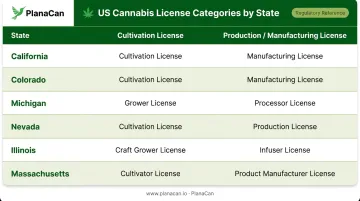 State-by-state cannabis cultivation and manufacturing license types comparison across six US states