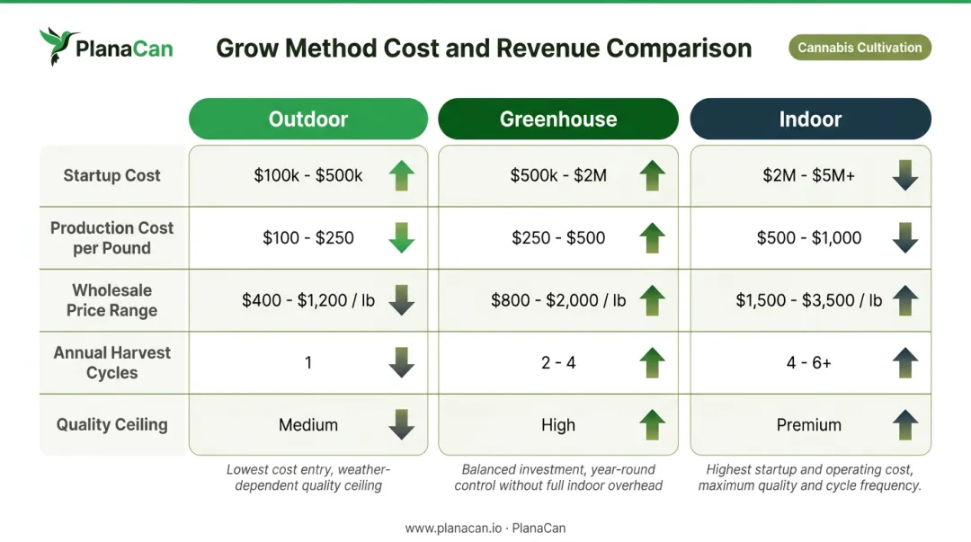 Outdoor versus greenhouse versus indoor cannabis cultivation cost and production comparison table infographic