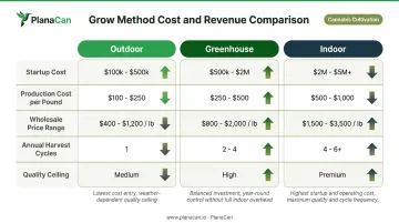 Outdoor versus greenhouse versus indoor cannabis cultivation cost and production comparison table infographic