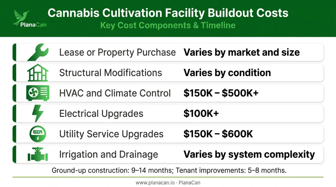 Cannabis facility MEP buildout cost breakdown showing HVAC electrical plumbing and utility line items
