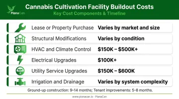 Cannabis facility MEP buildout cost breakdown showing HVAC electrical plumbing and utility line items