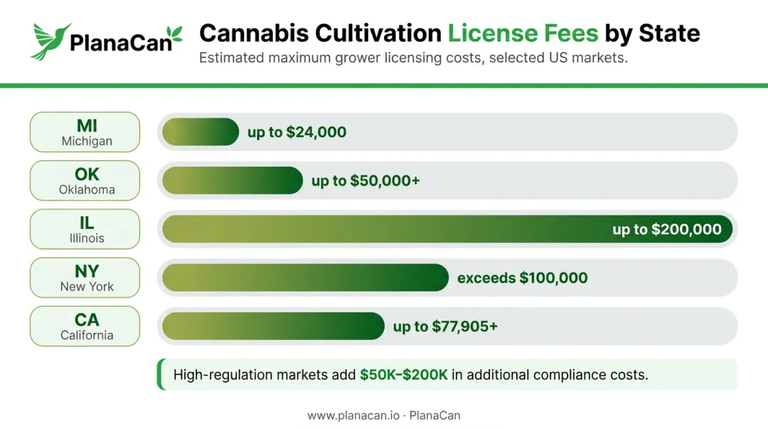 State cannabis cultivation licensing fees comparison across Michigan Oklahoma Illinois New York California
