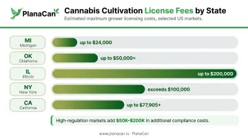 State cannabis cultivation licensing fees comparison across Michigan Oklahoma Illinois New York California